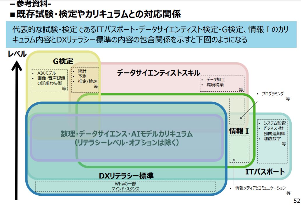 DXリテラシー標準とITパスポートの関係の図解画像