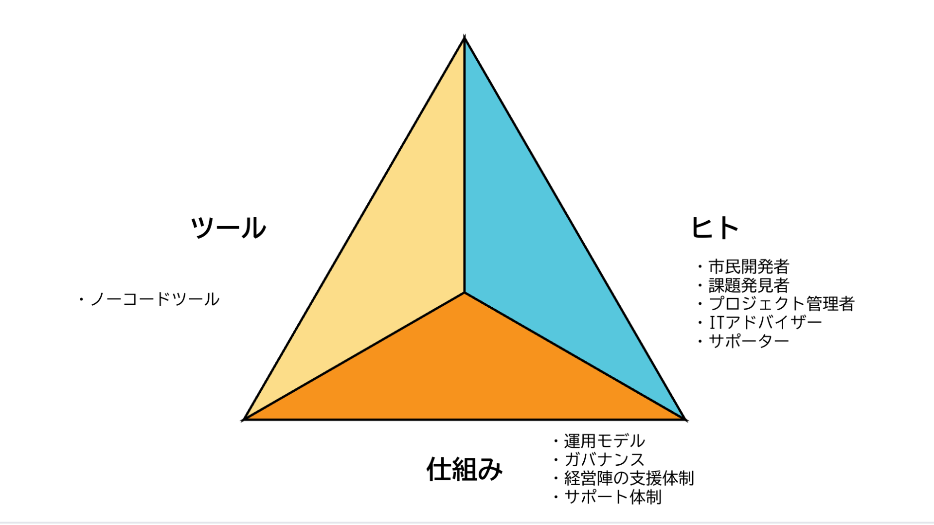 ふえんが定義する市民開発の3要素