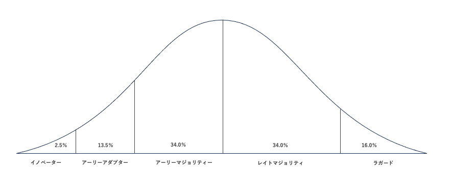 イノベーター理論のグラフ図解画像