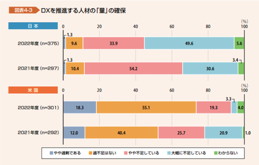 DXを推進する人材の「量」の確保に関する調査結果のグラフ画像